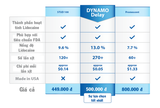 Chai Xịt Dynamo Delay Chính Hãng Mua Ở Đâu
